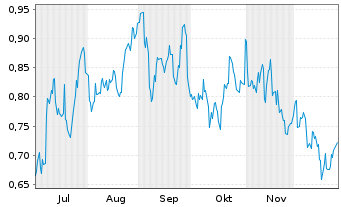 Chart Mini Future Long Chevron - 6 Monate