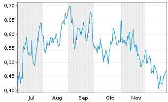 Chart Mini Future Long Chevron - 6 Monate