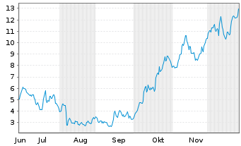 Chart Mini Future Long Verbio Vereinigte Bioenergie - 6 Monate