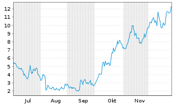 Chart Mini Future Long Verbio Vereinigte Bioenergie - 6 Monate