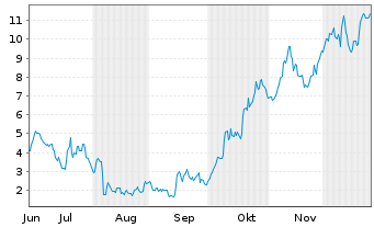 Chart Mini Future Long Verbio Vereinigte Bioenergie - 6 Monate