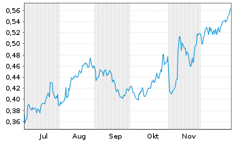 Chart Mini Future Long Vodafone - 6 Monate
