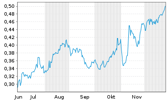 Chart Mini Future Long Vodafone - 6 Monate