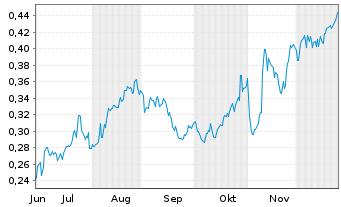 Chart Mini Future Long Vodafone - 6 Monate