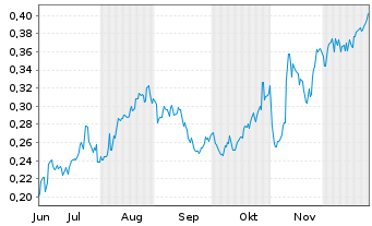 Chart Mini Future Long Vodafone - 6 Monate