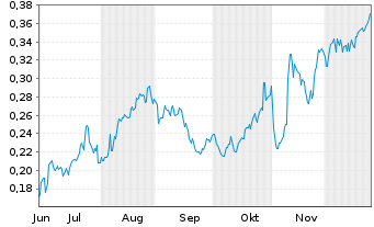 Chart Mini Future Long Vodafone - 6 Monate