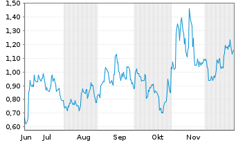 Chart Mini Future Long JinkoSolar - 6 Monate