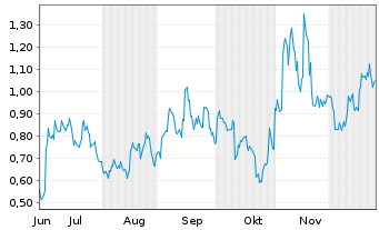 Chart Mini Future Long JinkoSolar - 6 Months