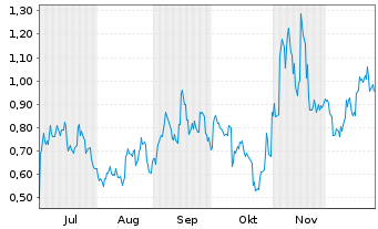 Chart Mini Future Long JinkoSolar - 6 Monate