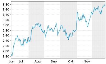 Chart Mini Future Long Kion Group - 6 Months