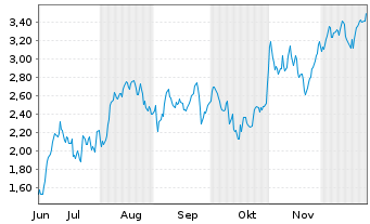 Chart Mini Future Long Kion Group - 6 Monate