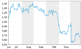 Chart Mini Future Long Hugo Boss - 6 Monate