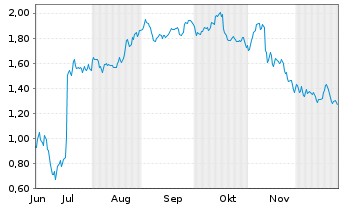 Chart Mini Future Short Jungheinrich - 6 Monate