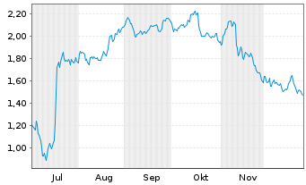 Chart Mini Future Short Jungheinrich - 6 Monate