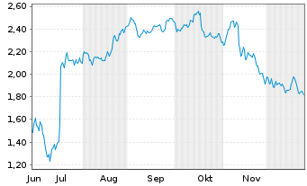 Chart Mini Future Short Jungheinrich - 6 Monate