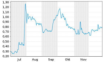 Chart Mini Future Long Heidelberger Druck - 6 Monate