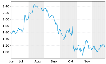 Chart Mini Future Short IBM - 6 Months