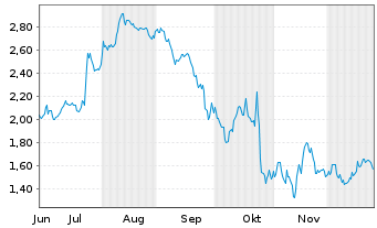 Chart Mini Future Short IBM - 6 Monate