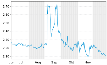 Chart Mini Future Short Covestro - 6 Monate