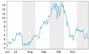Chart Mini Future Long Riot Blockchain - 6 Monate