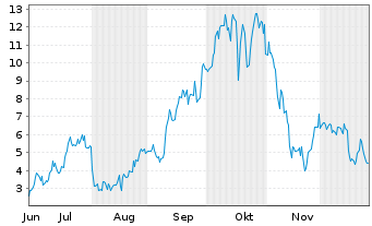 Chart Mini Future Long Riot Blockchain - 6 Monate