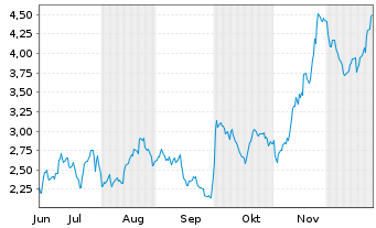 Chart Mini Future Long Merck & Co. - 6 Monate