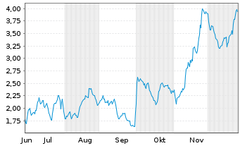 Chart Mini Future Long Merck & Co. - 6 Monate