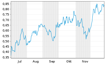 Chart Mini Future Long BHP - 6 Monate