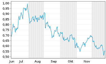 Chart Mini Future Long Kraft Heinz - 6 Monate