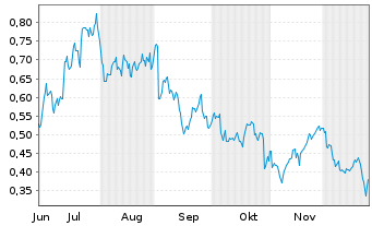 Chart Mini Future Long Kraft Heinz - 6 Monate