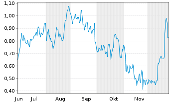 Chart Mini Future Long Carnival - 6 Monate