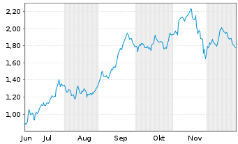 Chart Mini Future Short Deutsche Boerse - 6 Monate