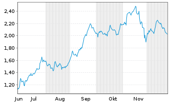 Chart Mini Future Short Deutsche Boerse - 6 Monate