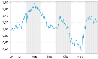 Chart Mini Future Long 2G Energy - 6 Monate
