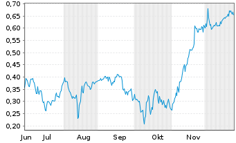 Chart Mini Future Short HealWELL AI - 6 Monate