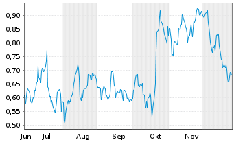 Chart Mini Future Long 3M - 6 Monate