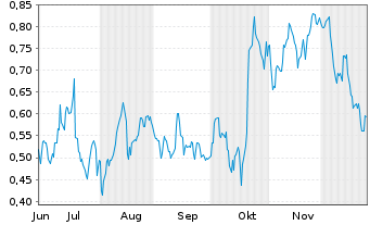 Chart Mini Future Long 3M - 6 Monate
