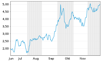 Chart Mini Future Long Aurubis - 6 Monate