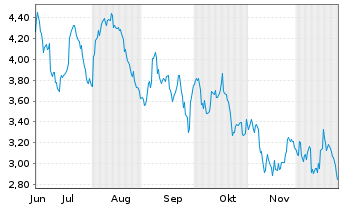 Chart Mini Future Short Exxon Mobil - 6 Months
