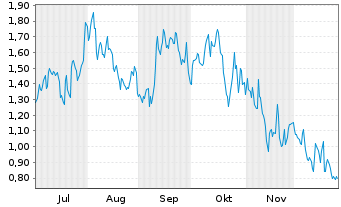 Chart Mini Future Long Vistra - 6 Monate