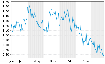 Chart Mini Future Long Vistra - 6 Monate