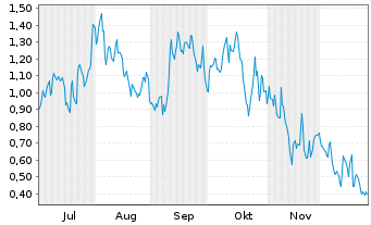 Chart Mini Future Long Vistra - 6 Monate