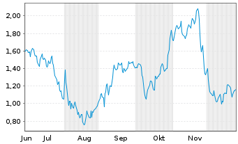 Chart Mini Future Short 2G Energy - 6 Monate