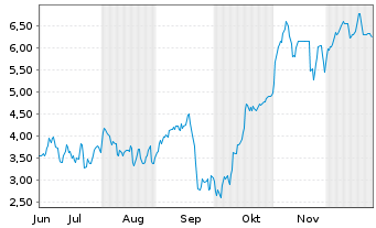Chart Mini Future Short Ubisoft Entertainment - 6 Monate