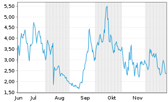 Chart Mini Future Long BigBear.ai Holdings - 6 Monate
