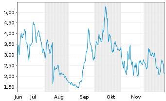Chart Mini Future Long BigBear.ai Holdings - 6 Monate