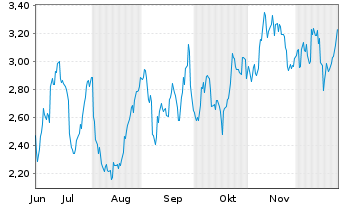 Chart Mini Future Long Exxon Mobil - 6 Monate