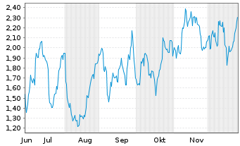 Chart Mini Future Long Exxon Mobil - 6 Monate