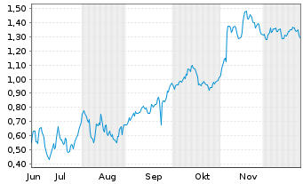 Chart Mini Future Short Lanxess - 6 Monate