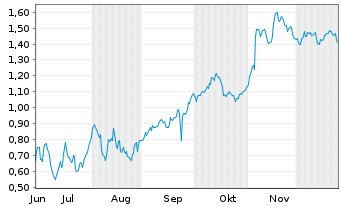 Chart Mini Future Short Lanxess - 6 Monate